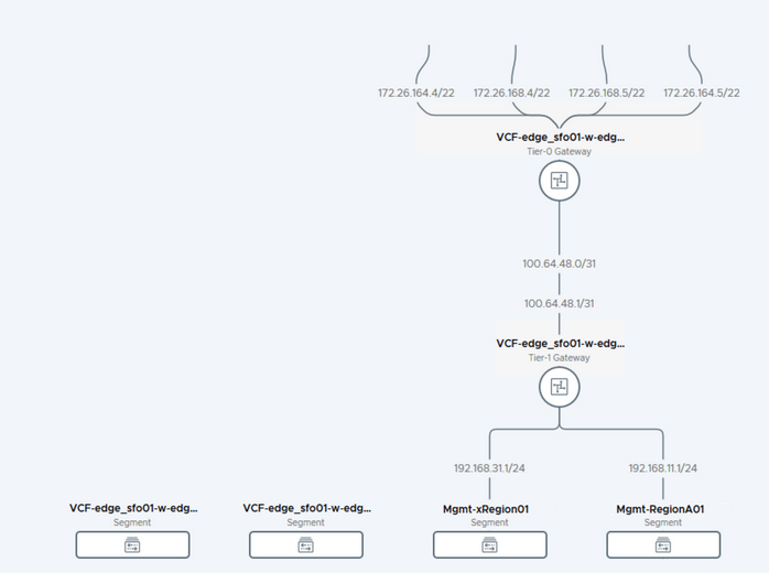 NSX Manager で表示された展開後のネットワーク トポロジー