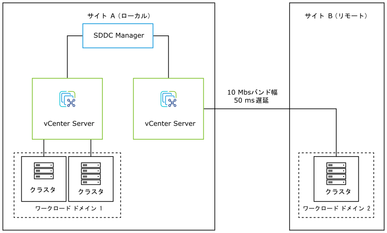 リモート クラスタが一元的に管理されている VI ワークロード ドメインを示すイメージ。