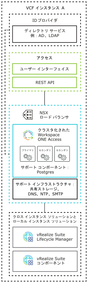 Workspace ONE Access クラスタは、1 つのプライマリ ノードと 2 つのセカンダリ ノードで構成され、NSX ロード バランサを使用してロード バランシングされます。これは vRealize Suite Lifecycle Manager およびアドオンの vRealize Suite コンポーネントに接続されます。
