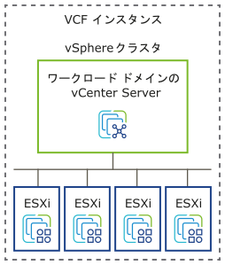 各 VMware Cloud Foundation インスタンスで、1 つのアベイラビリティ ゾーンを持つセットアップの場合は、ESXi ホストの vSphere クラスタのワークロードを編成します。