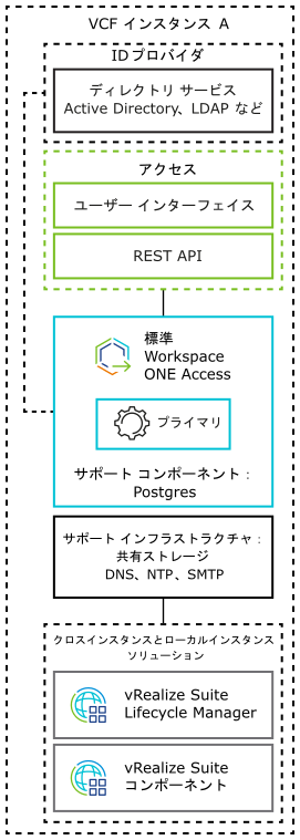 Workspace ONE Access の展開は、1 つのプライマリ ノードで構成されます。これは vRealize Suite Lifecycle Manager およびアドオンの vRealize Suite コンポーネントに接続されます。