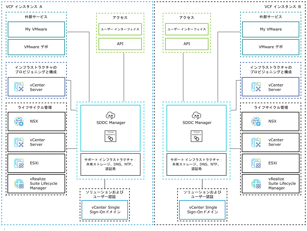 SDDC Manager は、NSX、vCenter Server、ESXi、および vRealize Suite Lifecycle Manager のライフサイクル管理を提供します。vCenter Server を使用して管理ワークロードをプロビジョニングします。