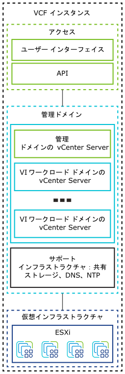 各 VMware Cloud Foundation インスタンスには、管理 ESXi ホスト用の vCenter Server インスタンスが含まれています。新しいワークロード ドメインごとに、vCenter Server インスタンスが管理ドメインに追加されます。