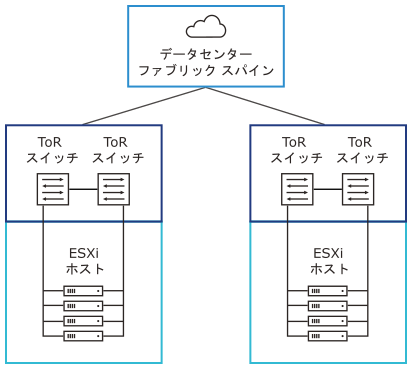 各 ESXi ホストは、2 つの 25 GbE ポートによって SDDC ネットワーク ファブリックの ToR スイッチに冗長に接続されます。ToR スイッチはスパインに接続されます。