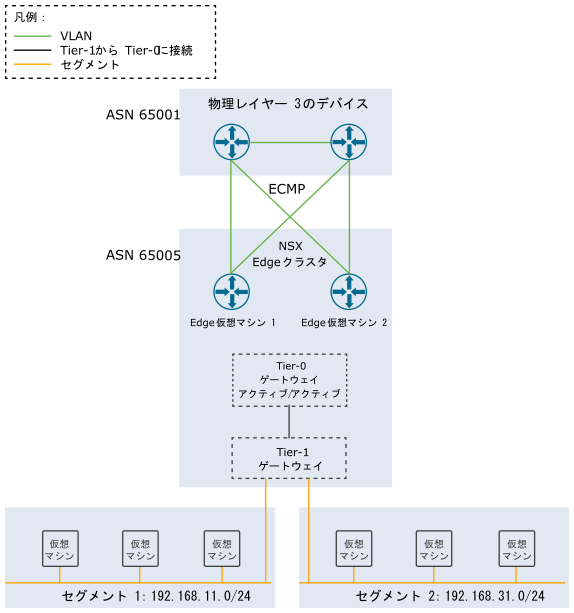 1 台のラックに 2 台のノードを搭載した NSX Edge クラスタ