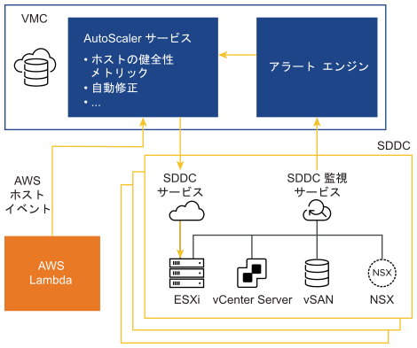 Autoscaler サービスは SDDC 監視サービスと AWS からメッセージを受信し、SDDC で適切な修正アクションを実行します。