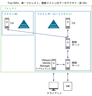 この単一フォレストの True SSO アーキテクチャの例には、異なるルート ドメインの異なる認証局が含まれています。ドメイン ツリーの登録サーバは、別のツリーの認証局と通信できます。