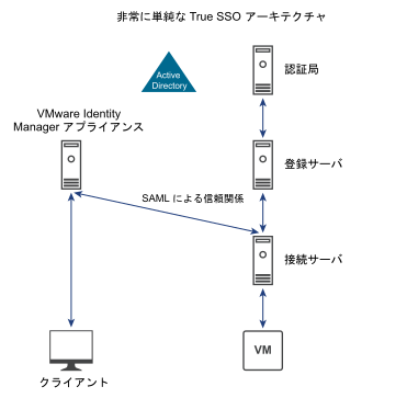 シンプルな True SSO アーキテクチャには、単一の認証局、登録サーバ、Connection Server が含まれます。SAML 信頼は、VMware Idenity Manager アプライアンスと Connection Server の間で確立されます。