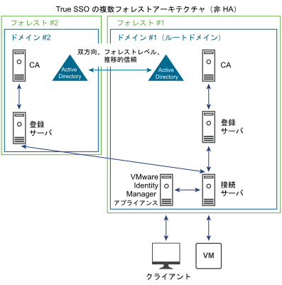 複数フォレストの True SSO アーキテクチャは、双方向の推移的なフォレストの信頼関係で参加している複数のフォレストから構成されています。フォレストの Connection Server は、別のフォレストの登録サーバを使用できます。