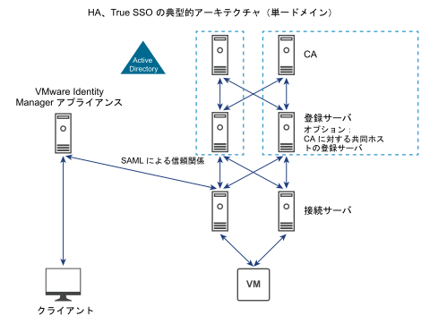 高可用性のための単一ドメインの True SSO アーキテクチャには、認証局、登録サーバ、Connection Server の冗長インスタンスが含まれます。認証局と登録サーバを同じサーバ上にホストすることもできます。