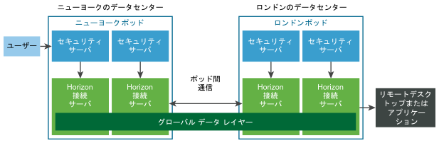 リンク モード表示のアーキテクチャを表すダイアグラム。