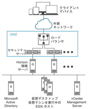 DMZ 内の負荷分散されたセキュリティ サーバを示した図