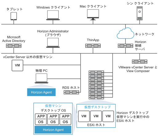 VMware View 環境には、デスクトップ ソース、クライアント エンド ポイント、集中管理、および仮想デスクトップが含まれます。