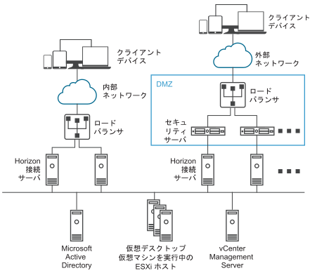 複数のセキュリティ サーバを示した図。