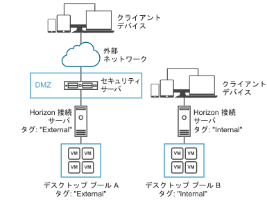 制限付き資格の例を示す図。