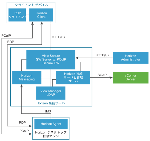 図はセキュリティ サーバが構成されていない View Manager コンポーネントとプロトコルを示しています。