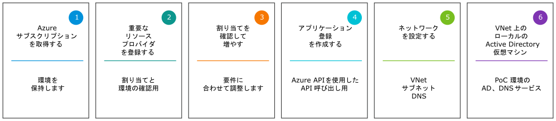 PoC の Microsoft Azure サブスクリプションを準備するために必要な 6 つのアクティビティを示すグラフ。6 つのアクティビティは、このドキュメント ページの次の 6 つの見出しで説明されています。