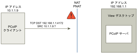 この図は、NAT デバイスを使用した、PCoIP クライアントと PCoIP サーバ間の接続におけるエラーを示しています。
