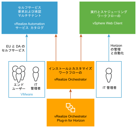 プラグインは Orchestrator にインストールされますが、ワークフローは vSphere Web Client および vCloud Automation Center で使用されます。