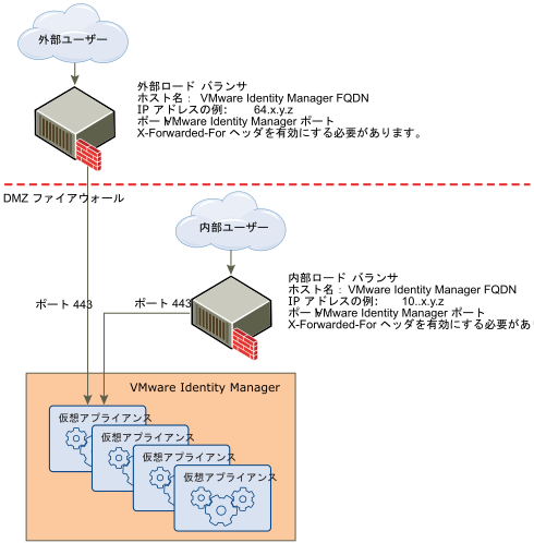 この図は、外部ゲートウェイ プロキシが Horizon Workspace vApp とどのように連携して動作するかを示しています。