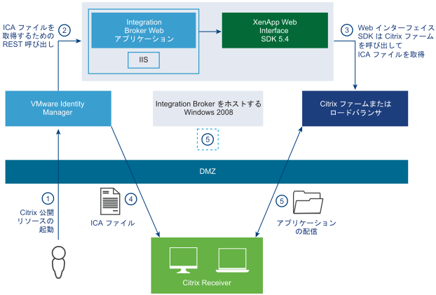 SSO に関する Horizon Workspace と Citrix ポリシー間の統合を示します。