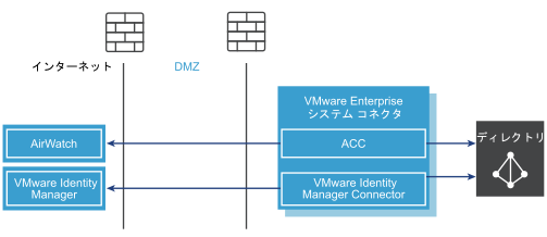 ACC と VIDM コネクタの両方がある SaaS 展開