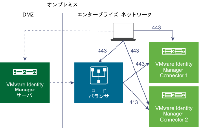 Kerberos 認証の追加