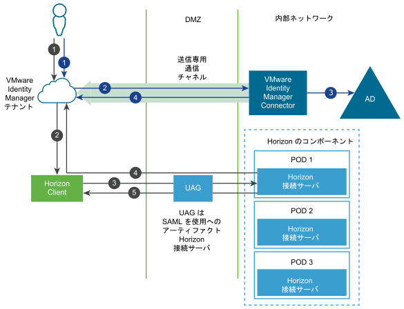 Workspace ONE からの Horizon リソースの起動のダイアグラム