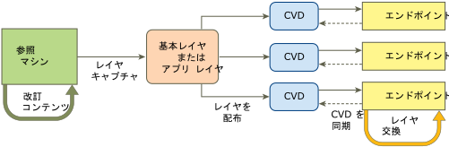 レイヤ管理ライフ サイクルには、参照マシンからのレイヤ キャプチャ、エンドポイントへのレイヤ指定、および CVD 同期が関係します。