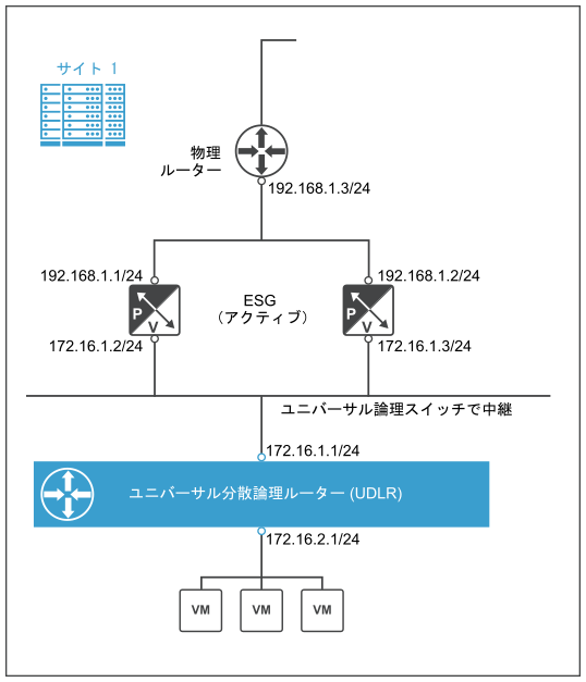 サイト 1 でのユニバーサル分散論理ルーターと ESG 間のインターフェイスの例。