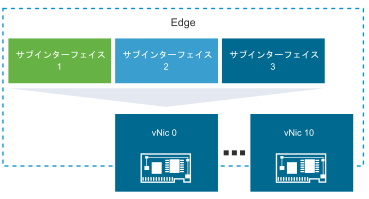 サブ インターフェイスの種類