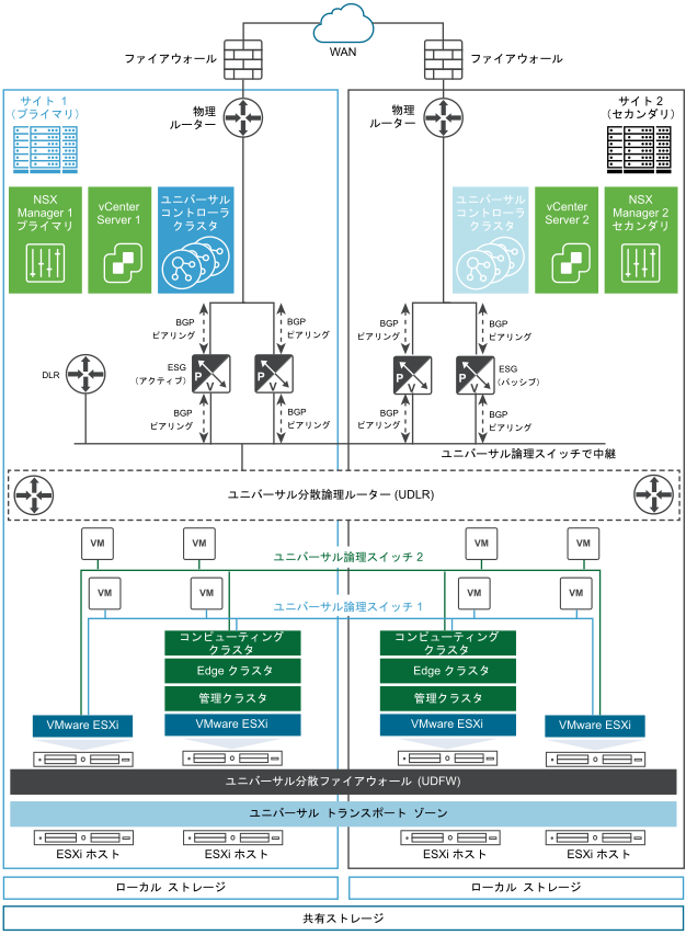 2 つのサイトから構成される Cross-vCenter NSX 環境の論理トポロジ図