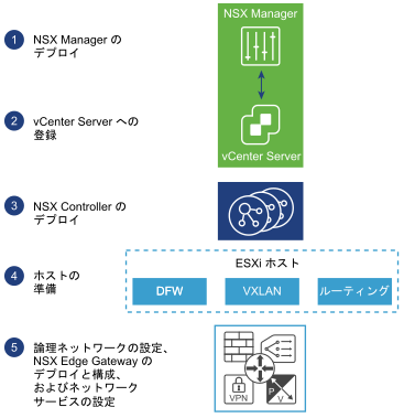 サンプルの NSX Data Center for vSphere トポロジをデプロイするためのワークフローの 5 つの手順