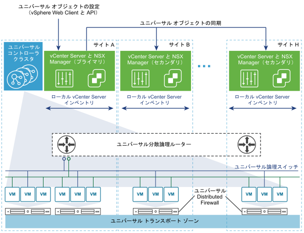 8 つのサイト、1 つのユニバーサル分散論理ルーター、複数のユニバーサル論理スイッチ、およびユニバーサル コントローラ クラスタで構成される Cross-vCenter トポロジのすべての論理ビューにまたがります。