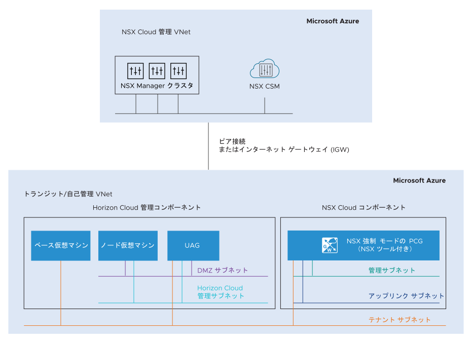 この図は、Microsoft Azure の 2 つの VNet を示しています。1 つ目の VNet は、NSX Cloud 管理コンポーネント（NSX Manager と CSM）を含む NSX Cloud 管理 VNet です。2 つ目の VNet には、PCG および Horizon Cloud 管理コンポーネントが含まれています。その他の詳細については、周囲のテキストを参照してください。