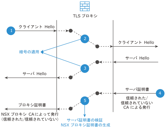 TLS 検査の外部復号のワークフロー