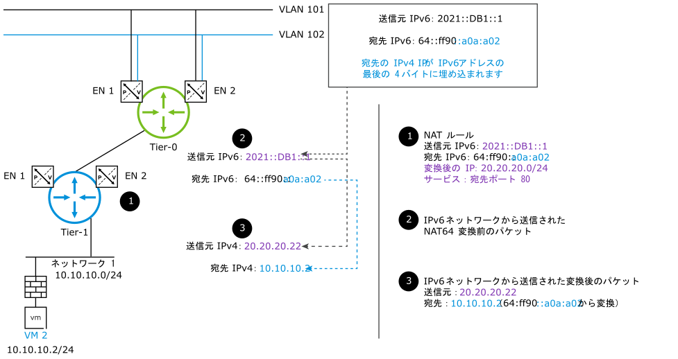 NAT64 が IPv6 アドレスを IPv4 アドレスに変換する方法の詳細。