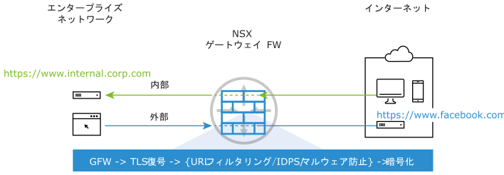 内部タイプと外部タイプの NSX ゲートウェイ ファイアウォール TLS 復号