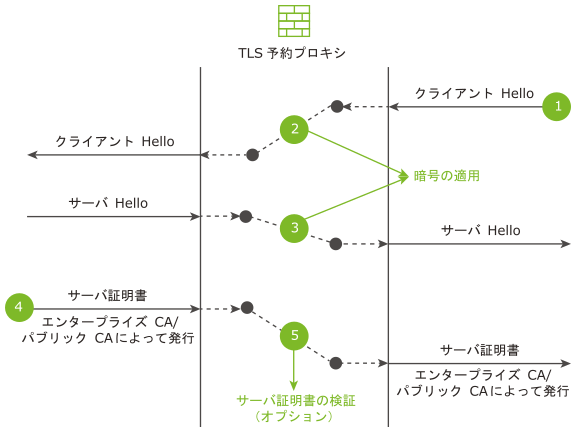 TLS 検査の外部復号のワークフロー