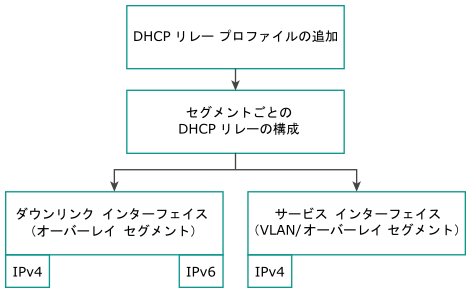NSX-T Data Center での DHCP リレー構成の概要。