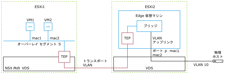 2 台のホスト ESX にまたがるトンネル エンドポイントを使用したレイヤー 2 ブリッジによる Edge 仮想マシンの接続。