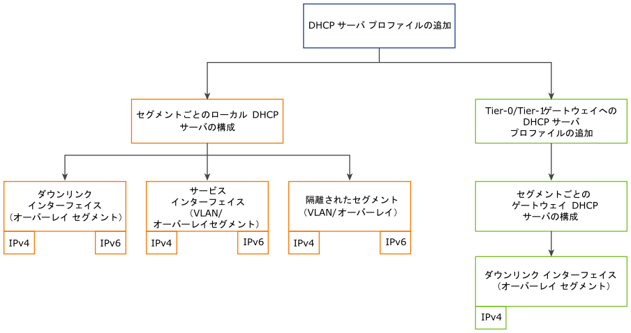 NSX-T Data Center での DHCP サーバ構成の概要。