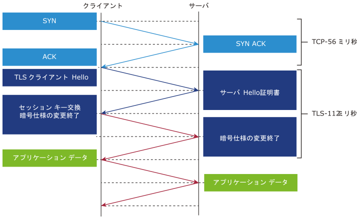 TLS 3 ウェイ ハンドシェイク