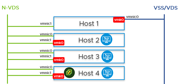 コールド vMotion 機能を使用して、NSX Manager と vCenter Server をホスト 1 からホスト 4 に移行します。