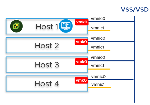 vCenter Server をインストールして、VSS または VDS ポート グループを構成し、新しいポート グループに NSX Manager をインストールします。
