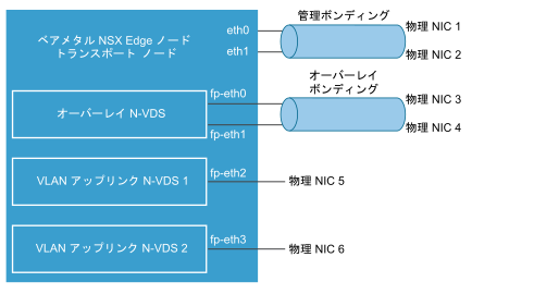 ベアメタル（物理）ホストの NSX Edge ネットワーク。
