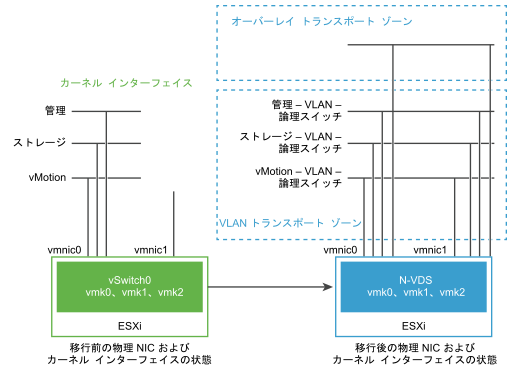 VSS スイッチから N-VDS スイッチへのネットワーク インターフェイス（vmnic0 および vmnic1）の移行。
