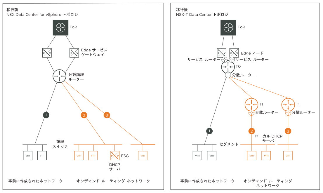 トポロジ B には、事前に作成されたネットワークと、DHCP サーバのみのオンデマンド ルーティング ネットワークが含まれています。