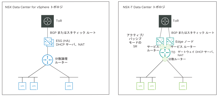 図の左側は NSX for vSphere トポロジ、右側は NSX-T トポロジです。
