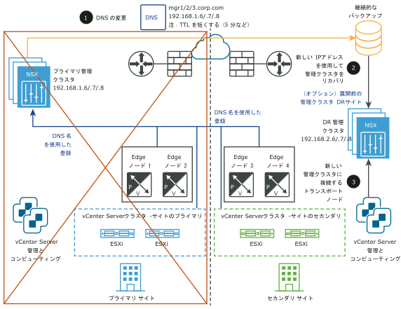 プライマリ サイトがサービス停止状態になり、セカンダリ サイトのトランスポート ノードがリカバリされた新しい NSX Manager と通信しています。